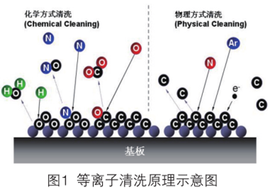 等離子清洗機