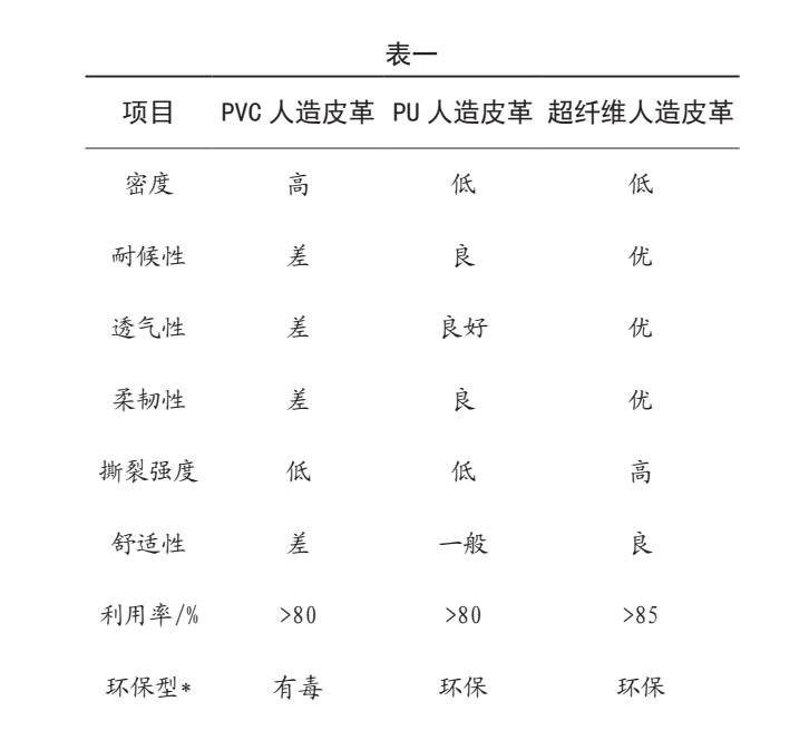 汽車皮革
