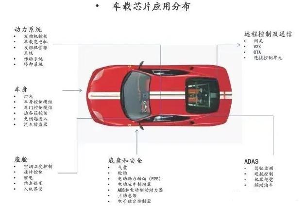 車規(guī)級(jí)芯片