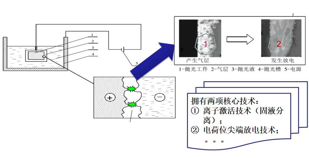 等離子拋光設(shè)備