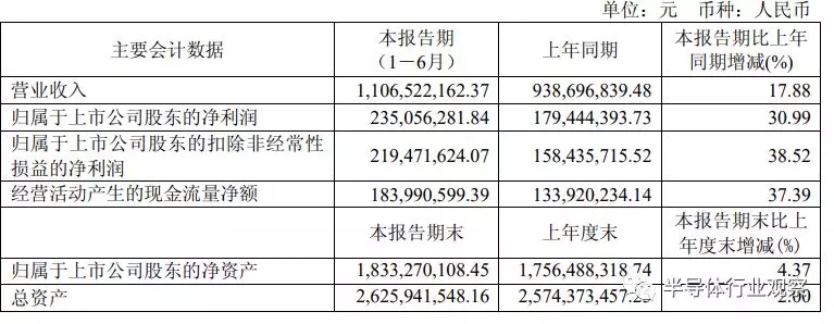 兆易創(chuàng)新的半年財(cái)報(bào)