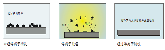 等離子表面處理特征1