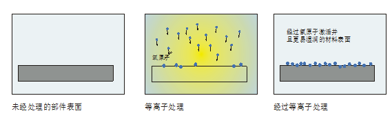等離子表面處理特征2