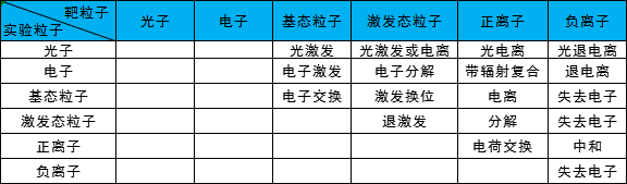 非彈性碰撞類型