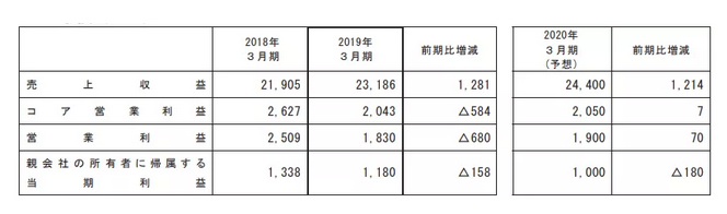 住友的利潤(rùn)圖表