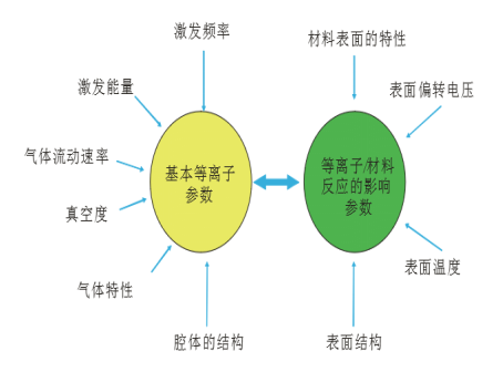 等離子表面處理影響參數(shù)-普樂(lè)斯等離子清洗機(jī)