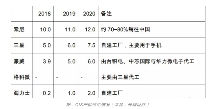 普樂(lè)斯等離子清洗設(shè)備行業(yè)觀(guān)察，CIS市場(chǎng)需求強(qiáng)勁之后的產(chǎn)能爭(zhēng)奪