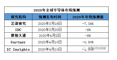 各預(yù)測(cè)機(jī)構(gòu)對(duì)今年全球半導(dǎo)體行業(yè)預(yù)測(cè)-普樂斯等離子清洗機(jī)