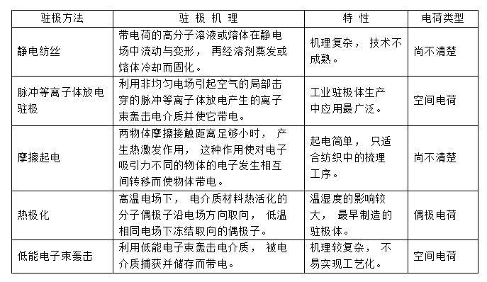 常見幾種駐極熔噴布靜電駐極處理方式對比-普樂斯